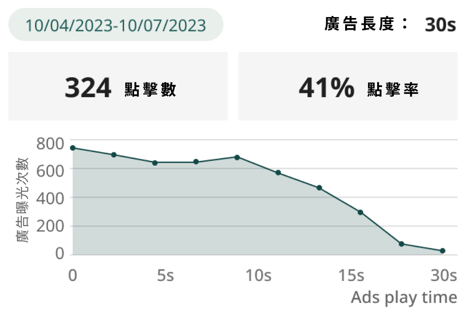 有多少觀眾與你的廣告互動？